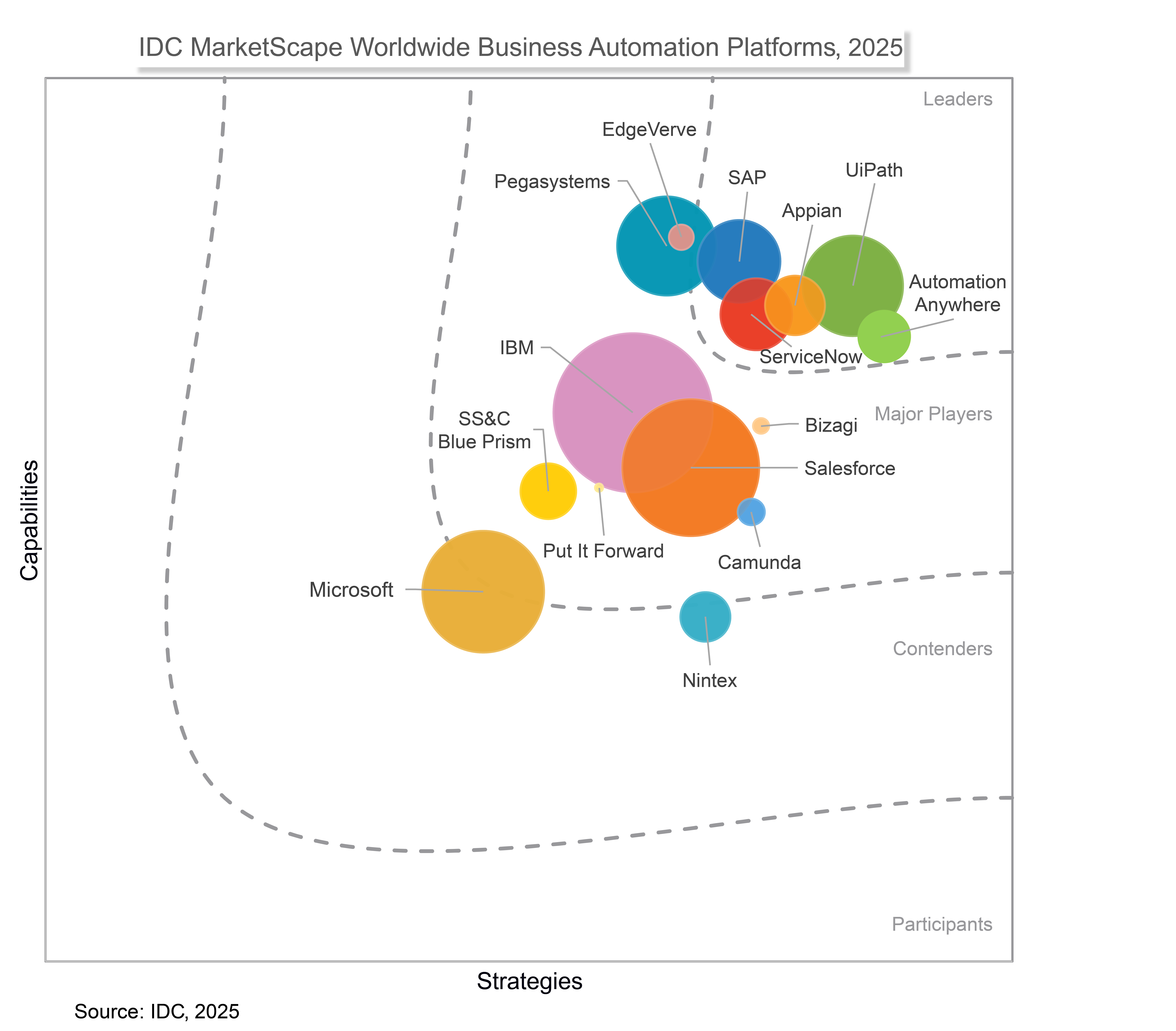 IDC Business Automation Platforms Vendor Assessment Report 2025