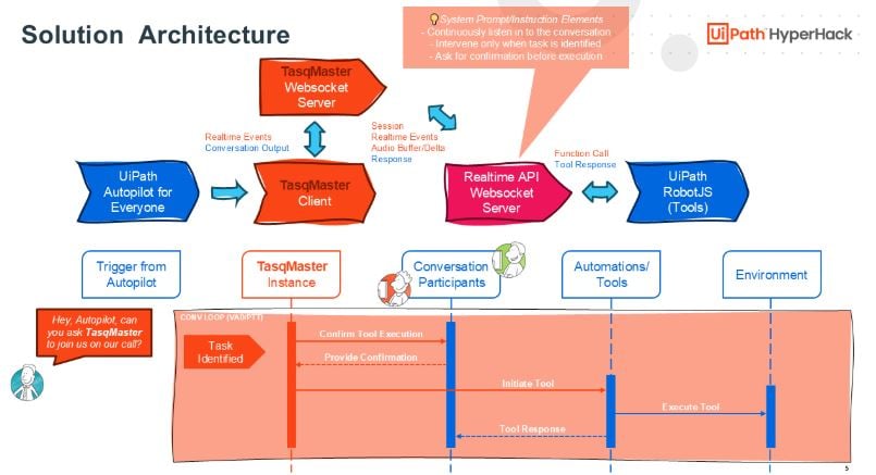 Solution-architecture