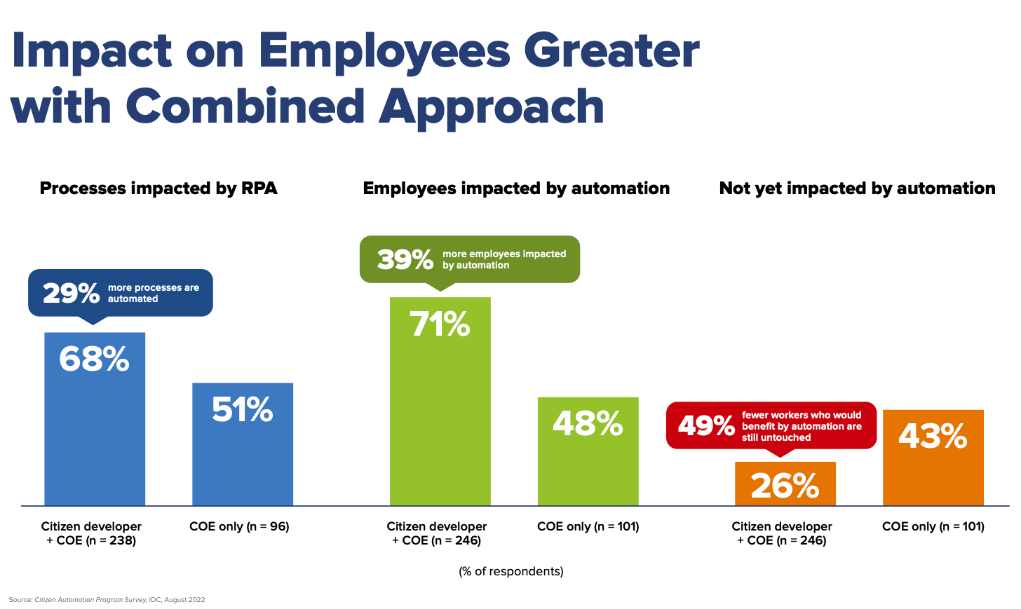 impact on employees greater with combined approach