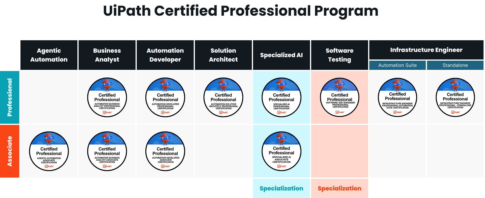 UCP Program structure July 2025