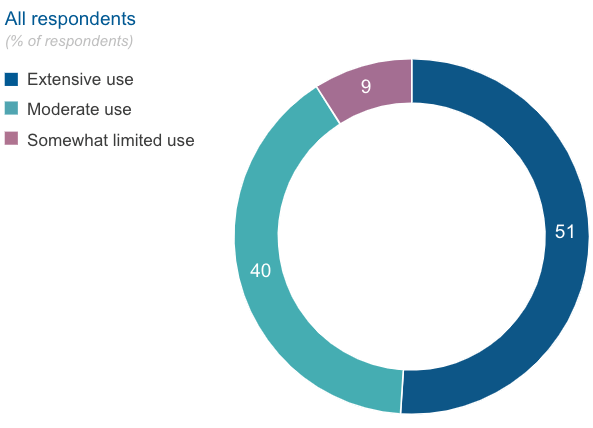 rpa extensive use economist survey