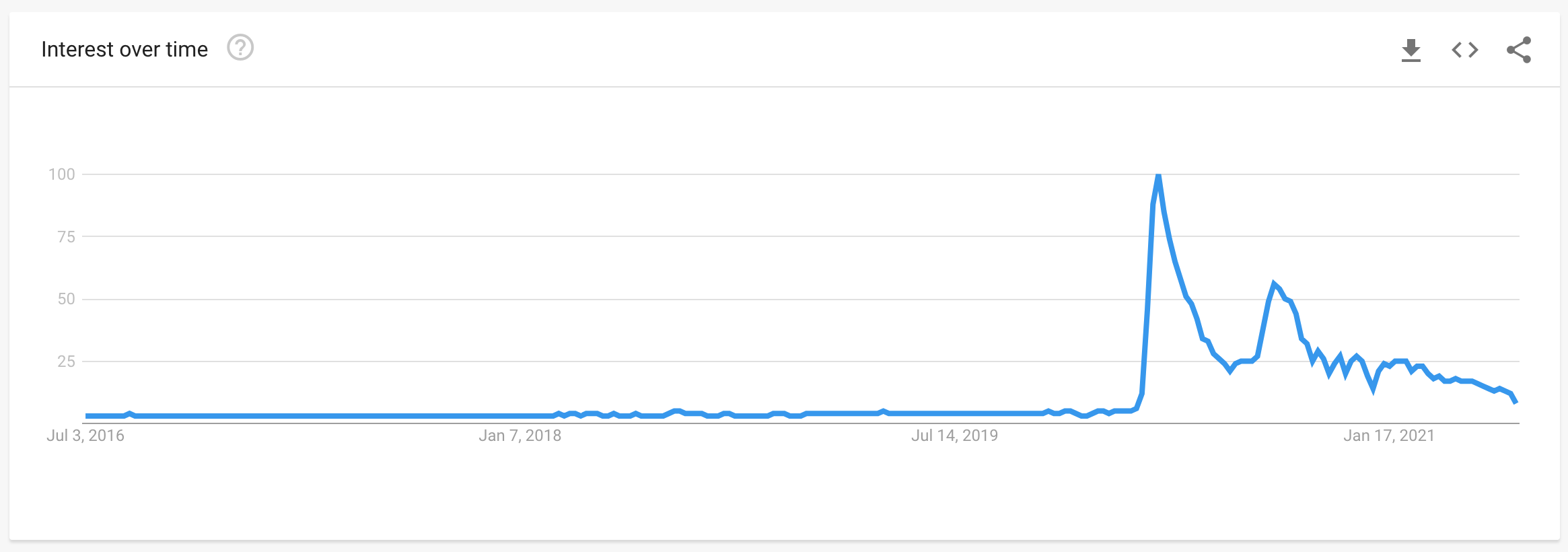 zoom google trends data hybrid workforce new tech stack