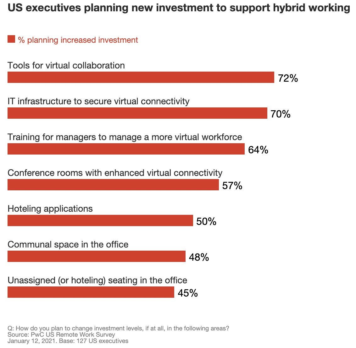 US executives planning new investment to support hybrid working graph pwc research