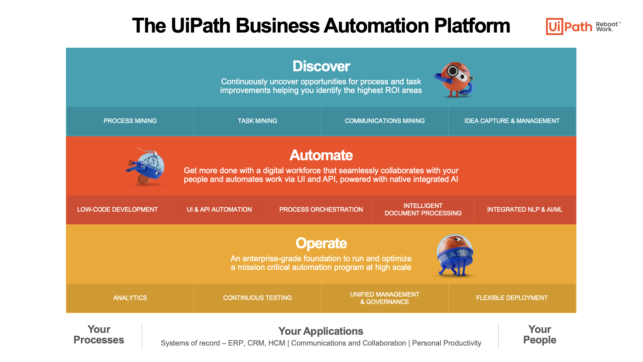 UiPath Business Automation Platform capabilities Discover Automate Operate