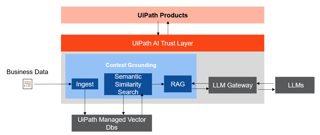 uipath-context-grounding-rag-architecture