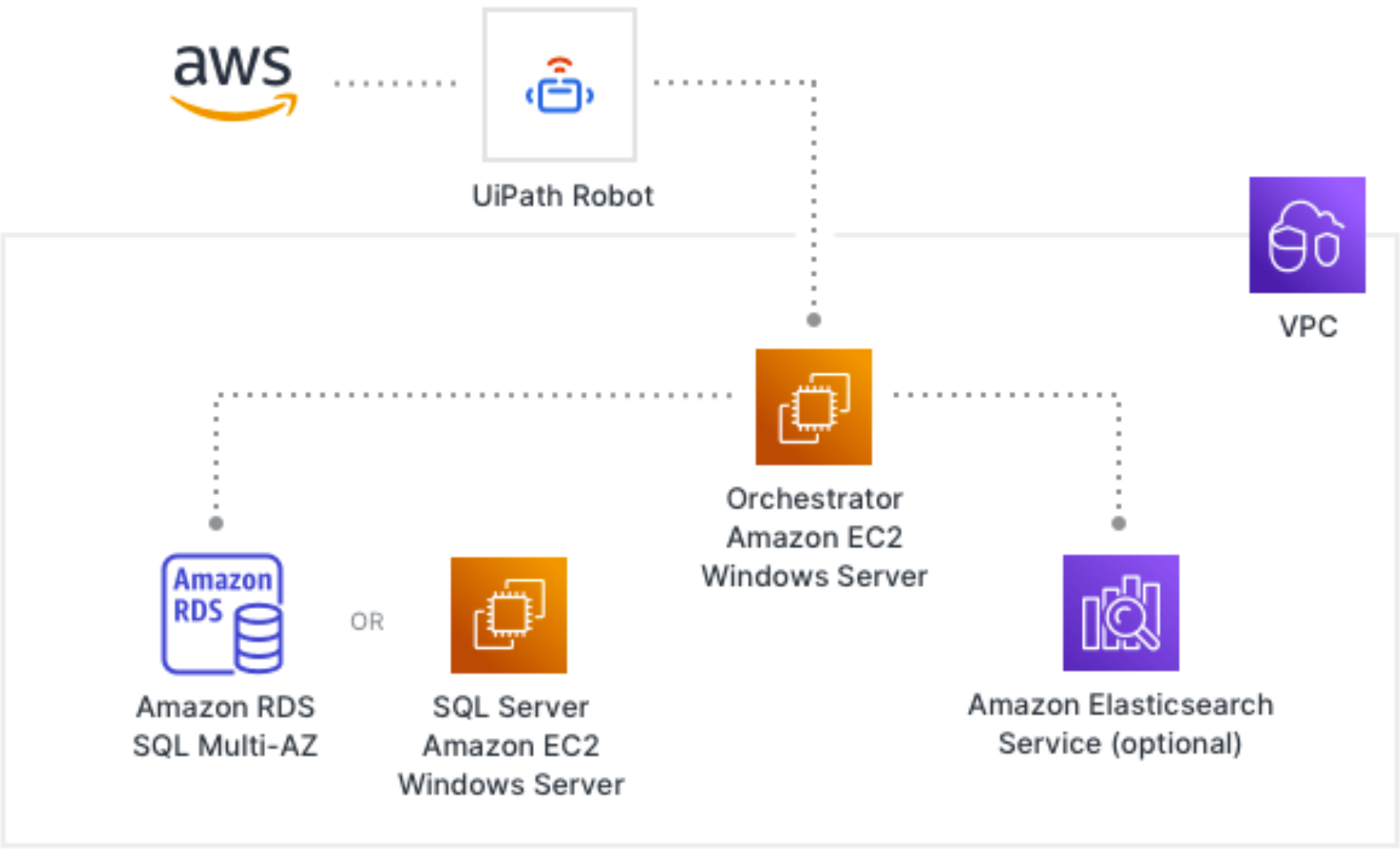 AWS Auto-scale your RPA infrastructure