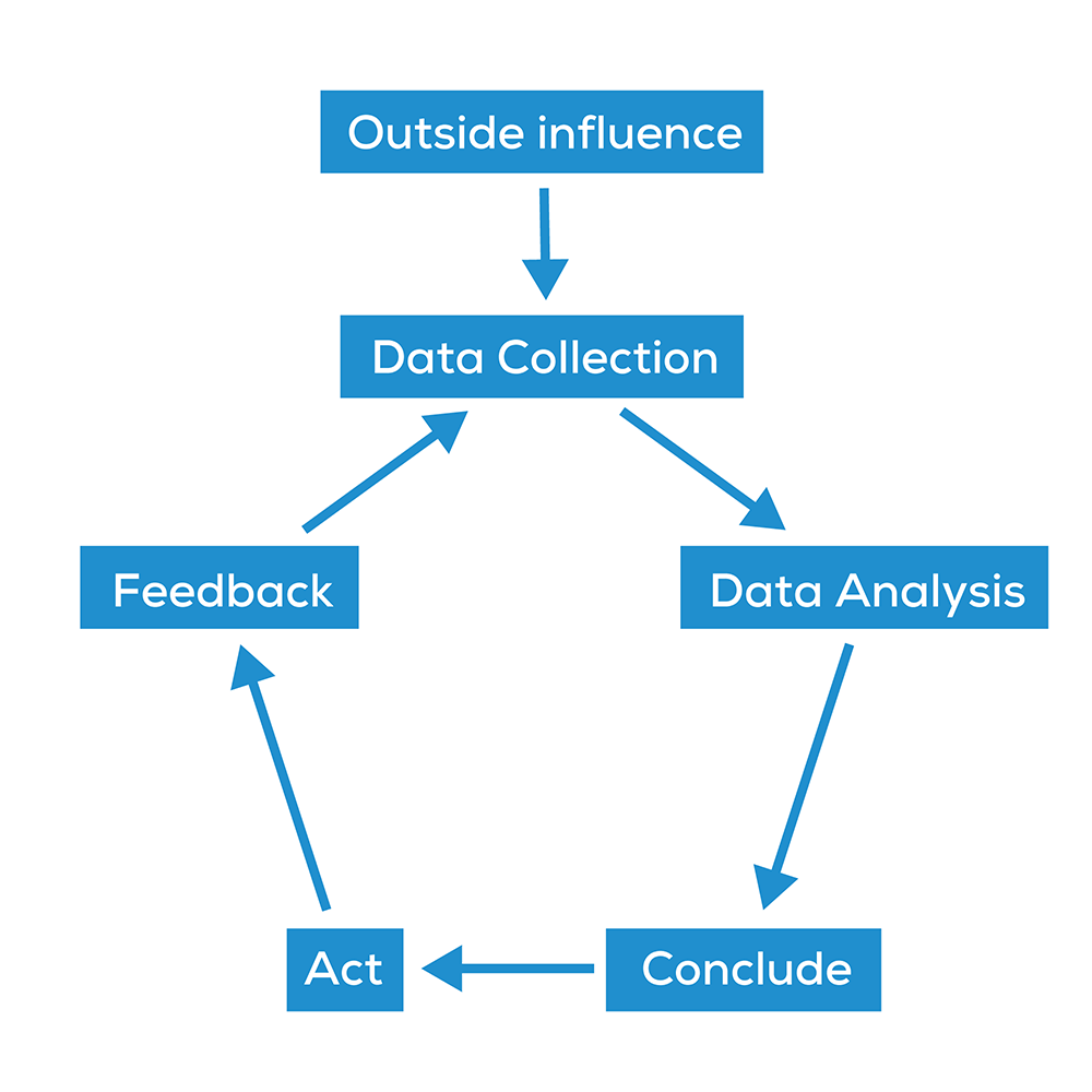 data analysis loop