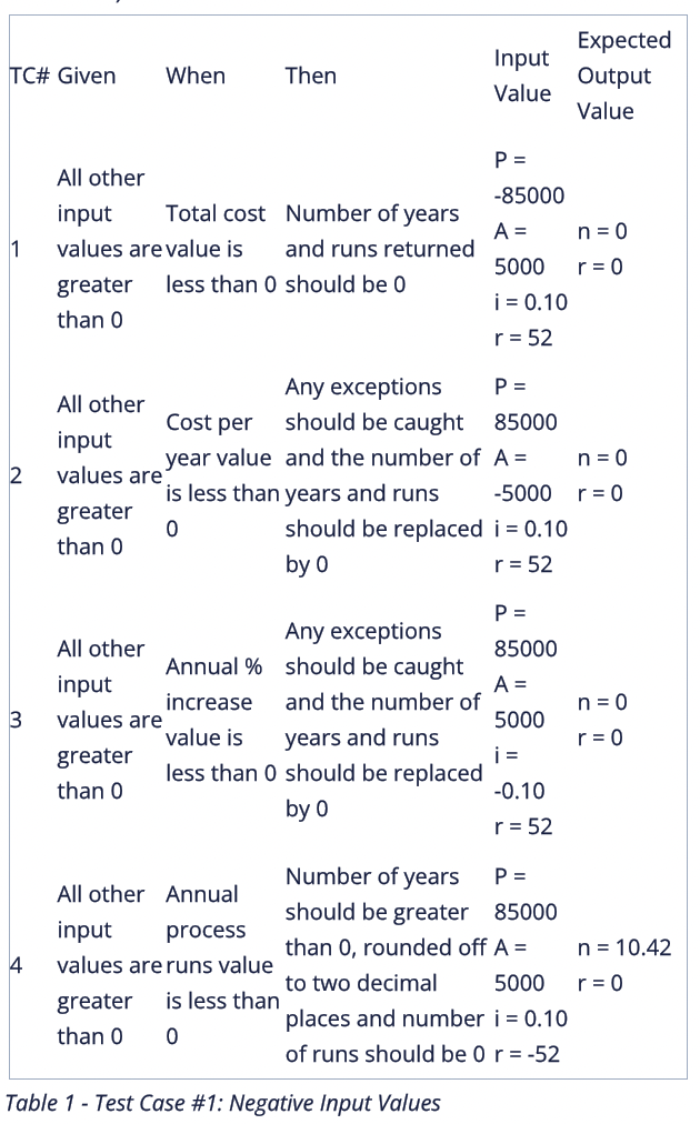 Table 1 - Test Case #1: Negative Input Values 