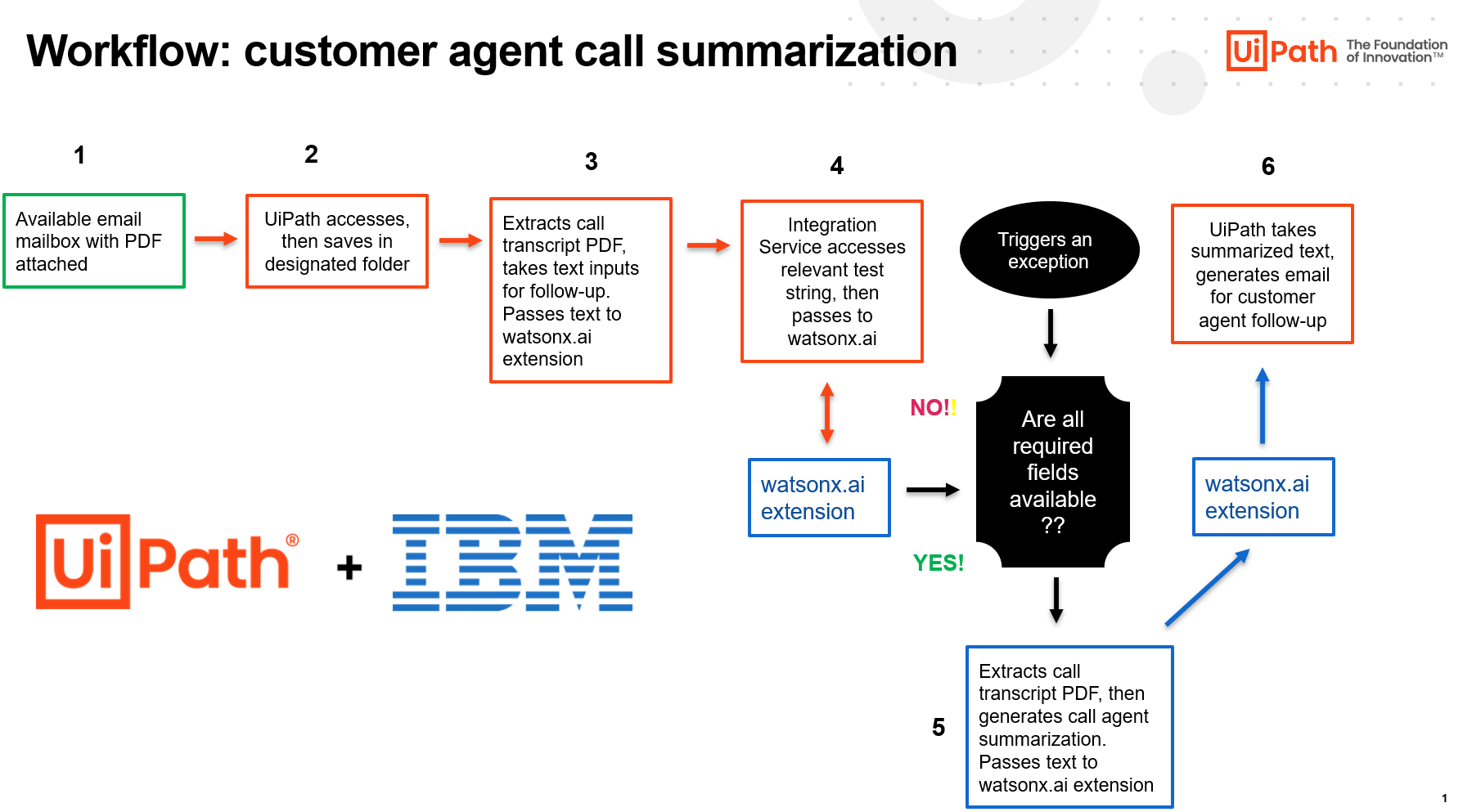 UiPath and IBM watsonx.ai customer agent call summarization workflow