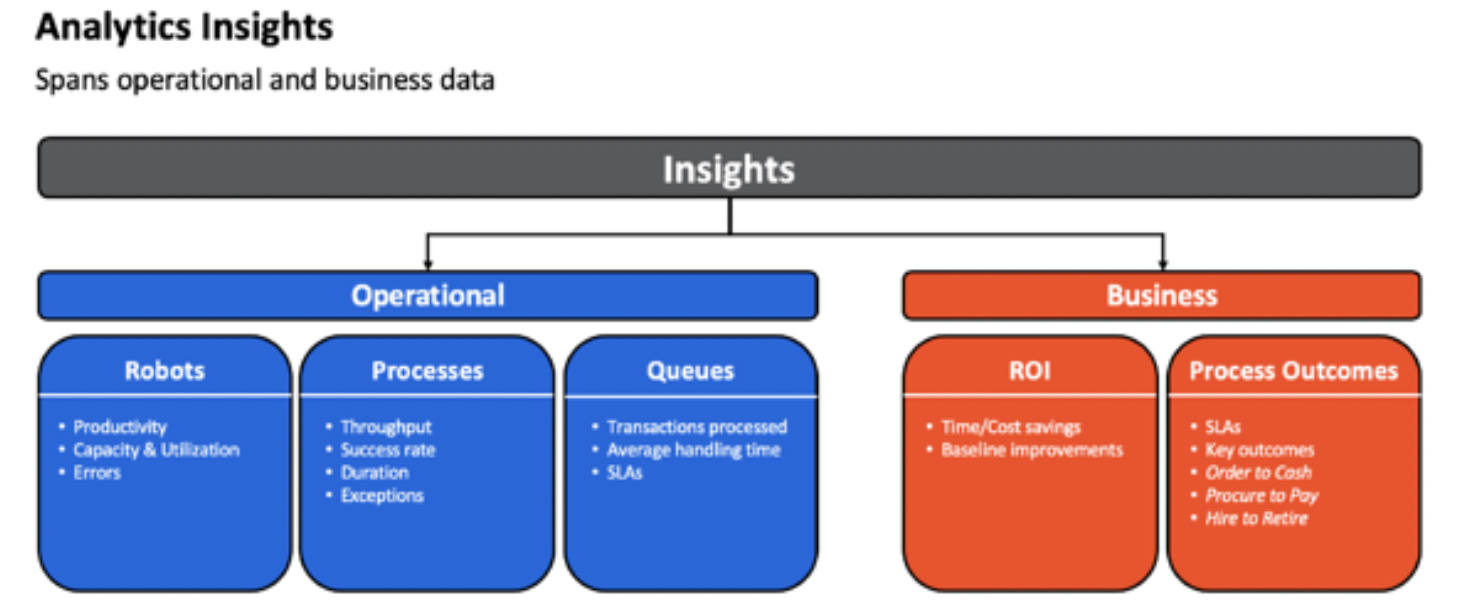 automation analytics insights operational business differences