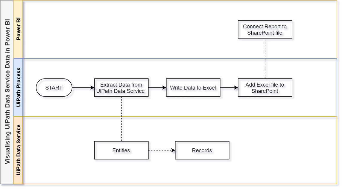 03-uipath-data-service-power-bi-architecture