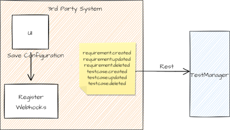 third Party System invoking Test Manager APIs on Requirement and TestCase changes.