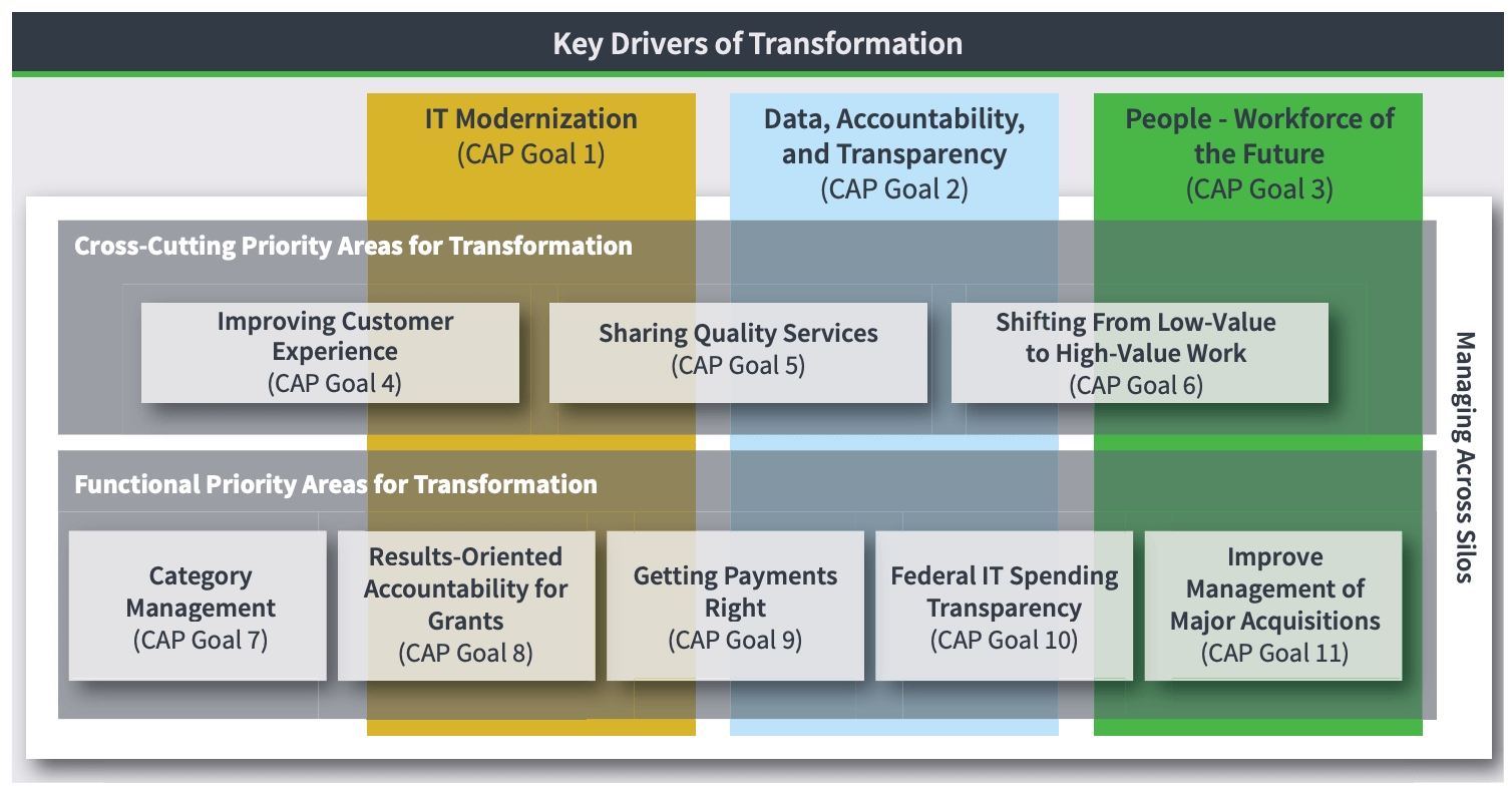 key-drivers-of-transformation-president-agenda