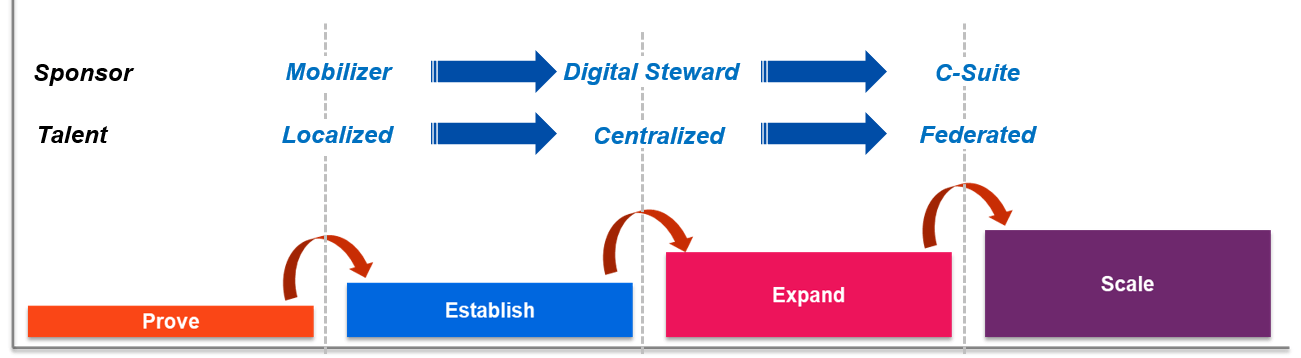 automation-operating-model-roles-required