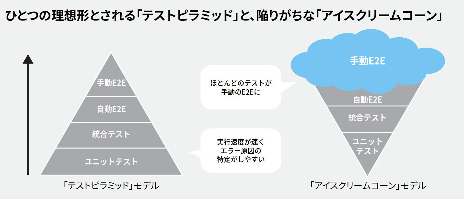 ひとつの理想形とされる「テストピラミッド」と、陥りがちな「アイスクリームコーン」