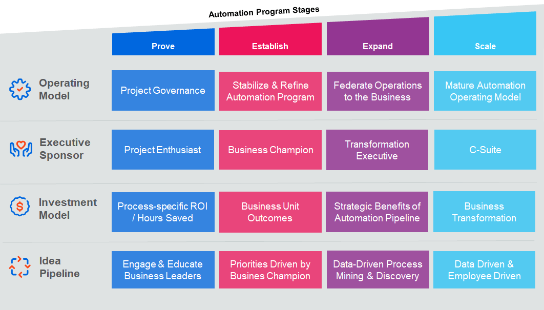 Automation Operating Model Benefits - Part 1 | UiPath