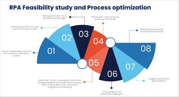 rpa-feasibility-study-and-process-optimization