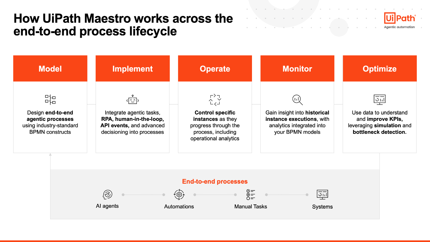 How UiPath Maestro works across the end-to-end process lifecycle