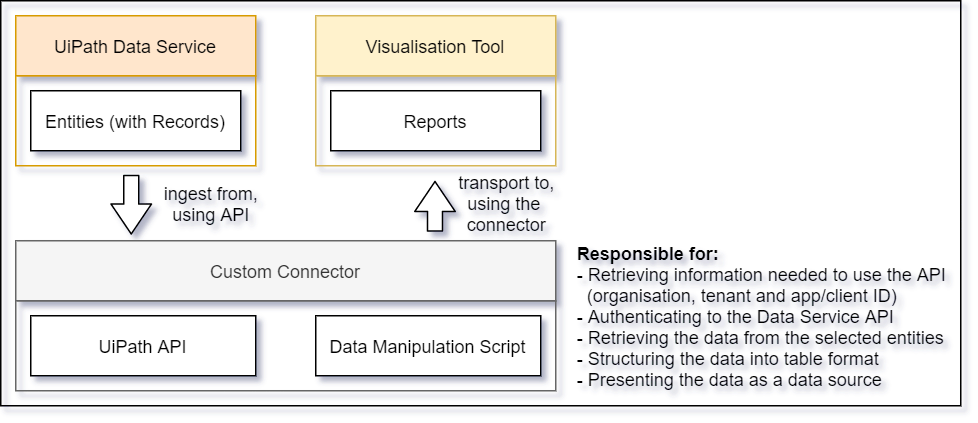 02-uipath-data-service-power-bi-custom-connector-architecture