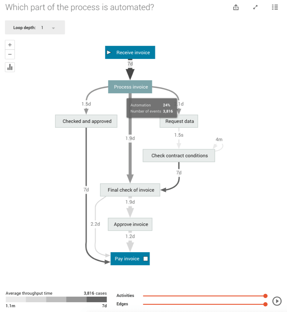 invoice processing automation process mining