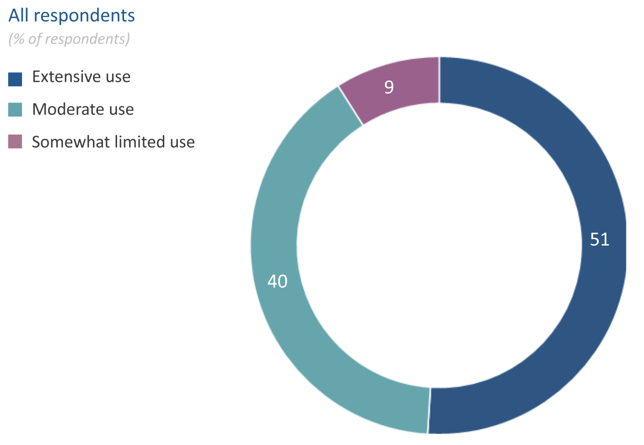 csuite uses rpa extensively