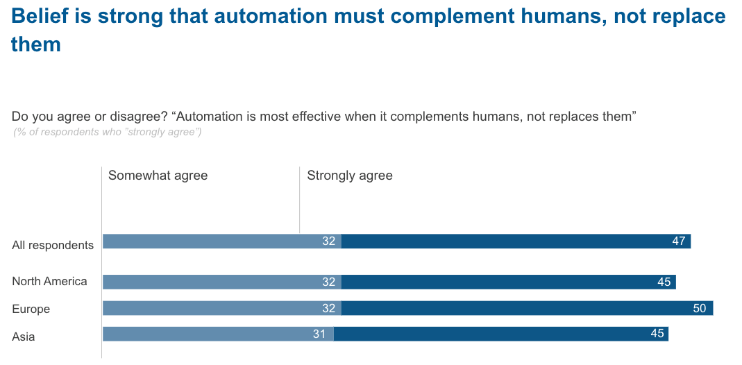 Economist rpa survey robots should complement humans
