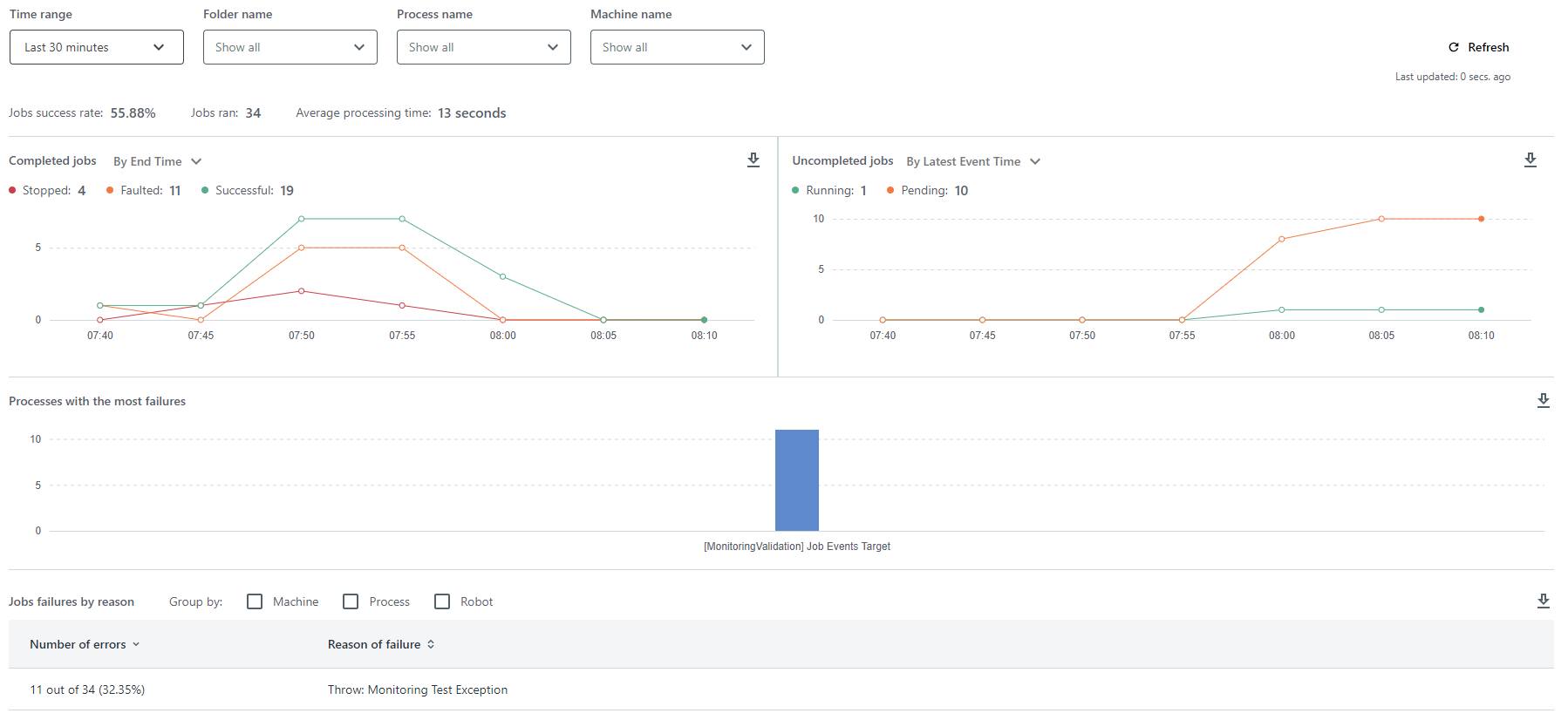 UiPath Insights real-time monitoring completed jobs vs uncompleted jobs
