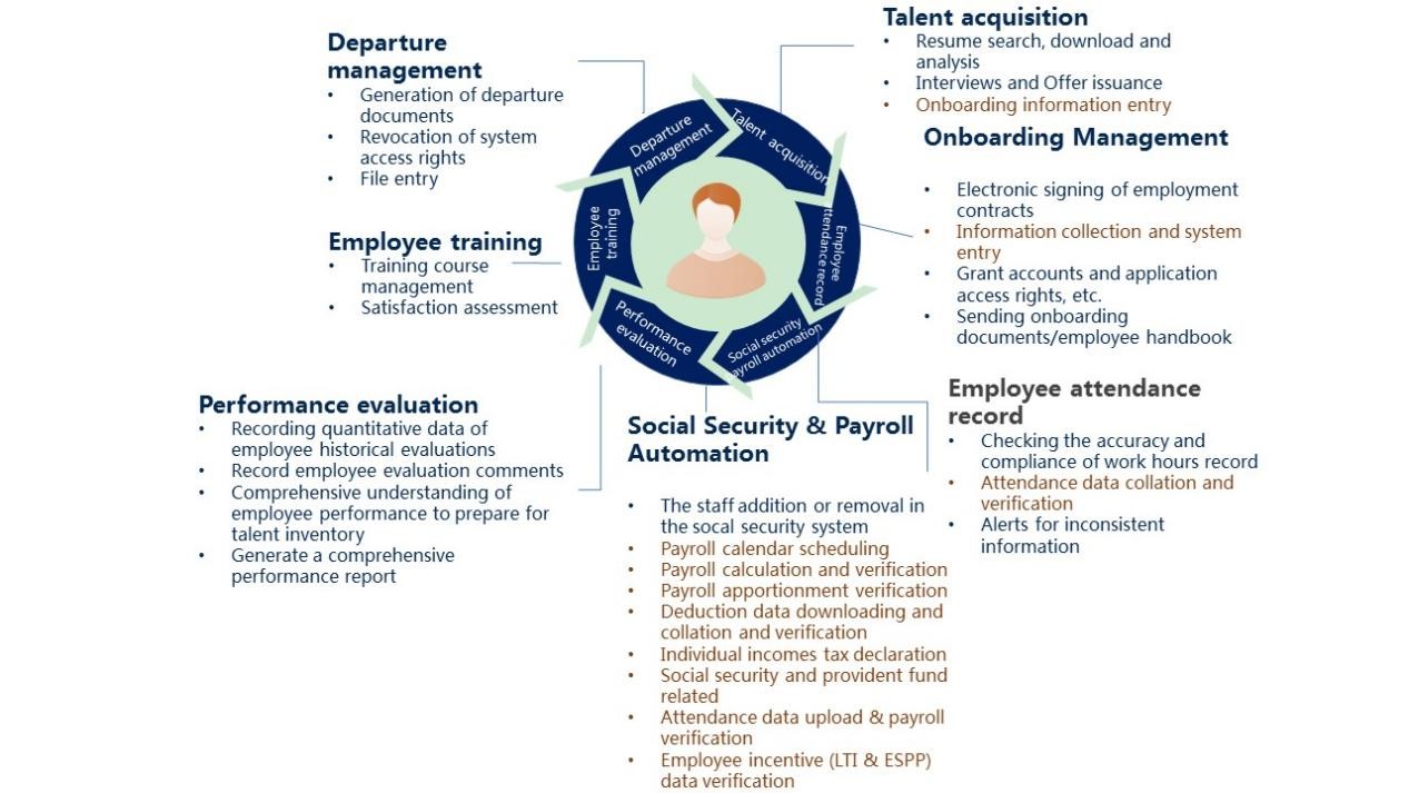 prioritized processes for automation