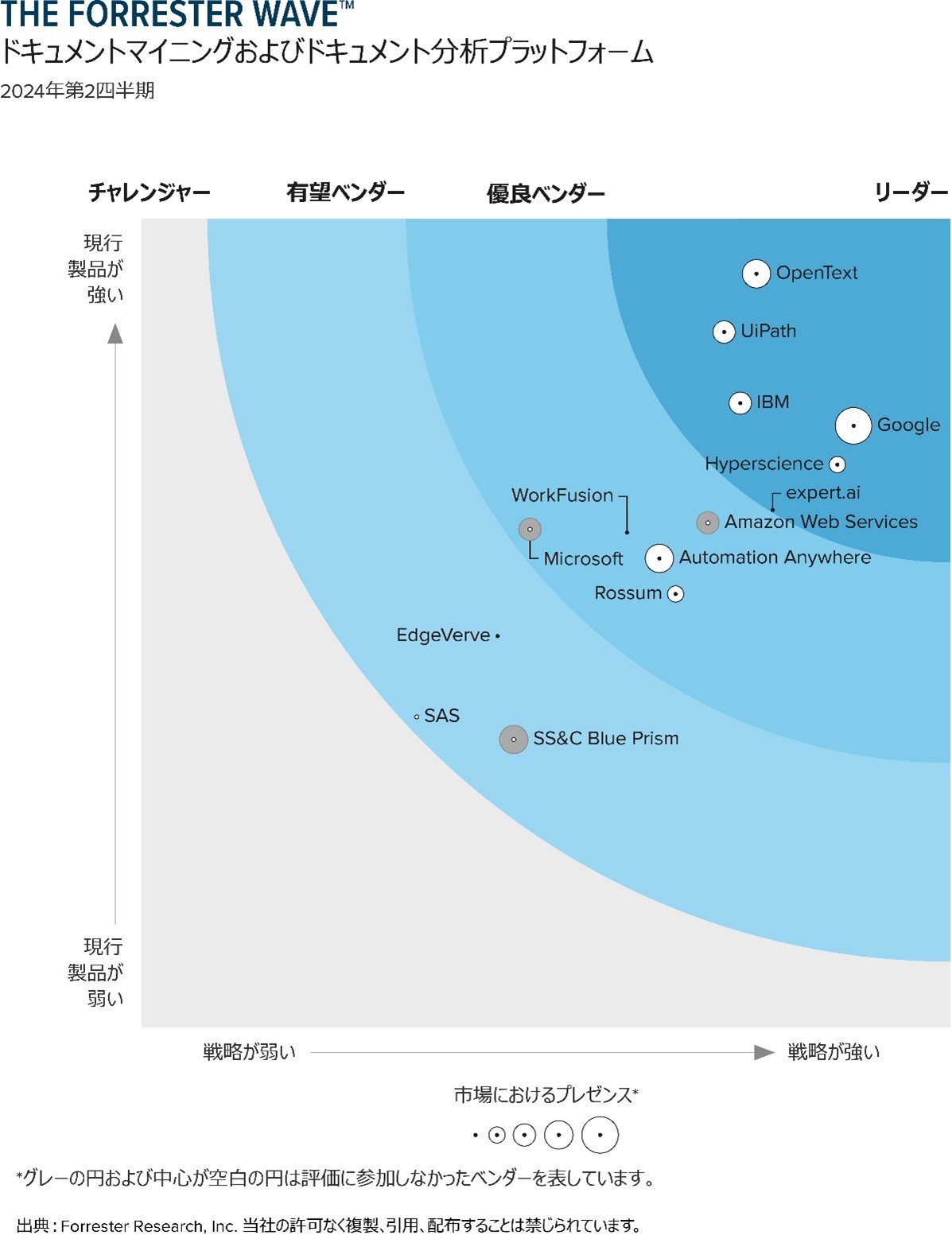 Forrester Wave™：Document Mining & Analytics Platforms、2024年第2四半期