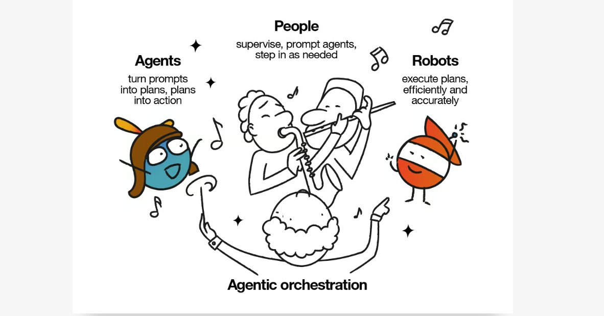 Agentic orchestration illustration