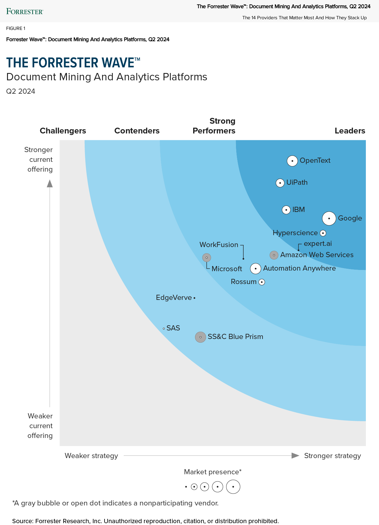 The Forrester Wave™: Document Mining & Analytics Platforms, Q2 2024 