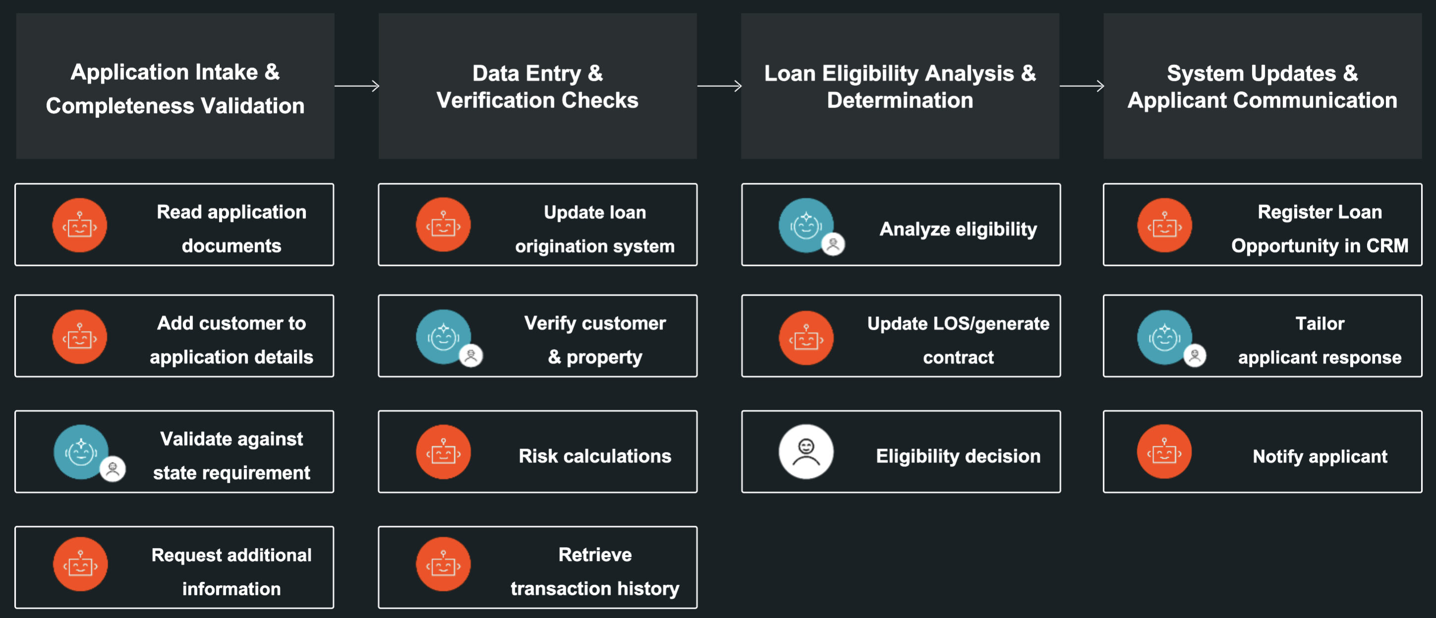 agentic automation loan origination process example
