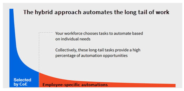 long tail of work automation opportunities