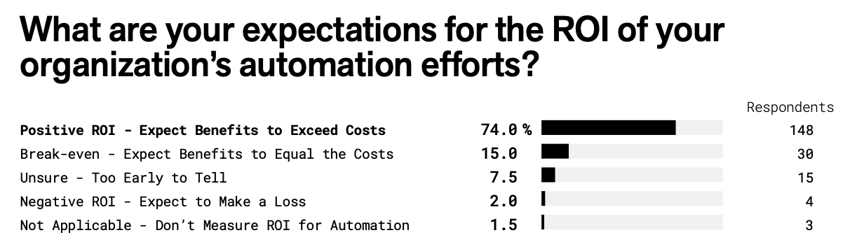 Automation efforts ROI expectations survey results Bain and Company
