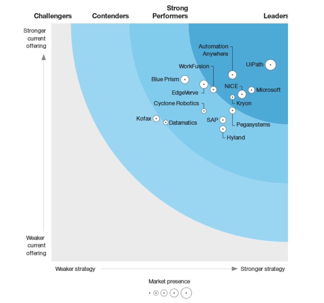 The Forrester Wave™: Robotic Process Automation, Q1 2021