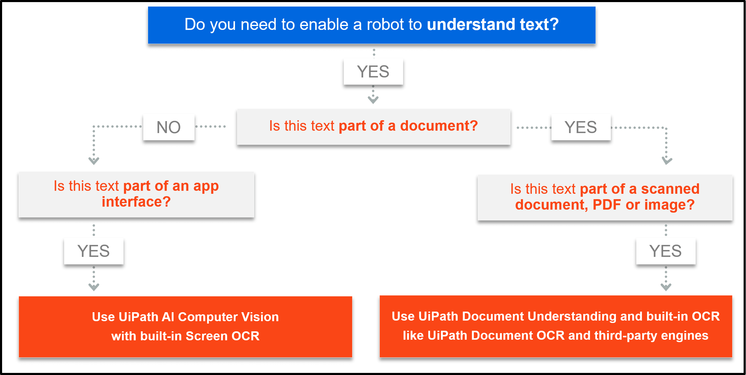 enable robot understand text ocr