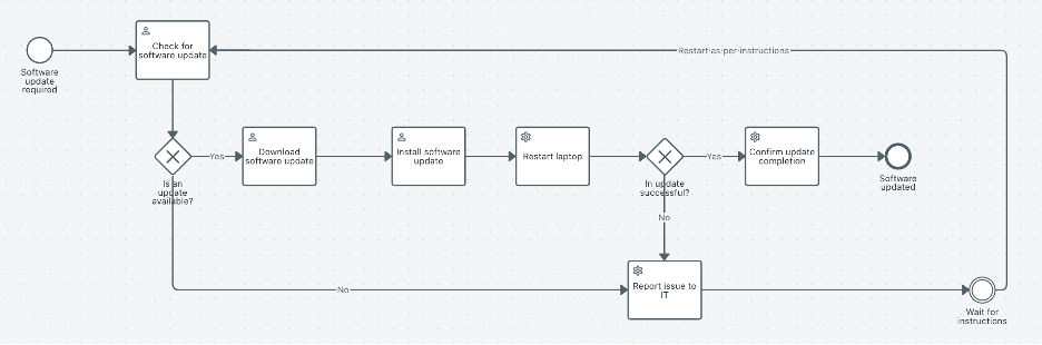 BPMN diagram