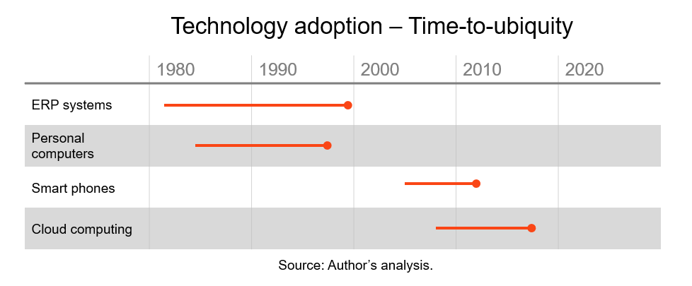 technology adoption timeline automations value in new economy