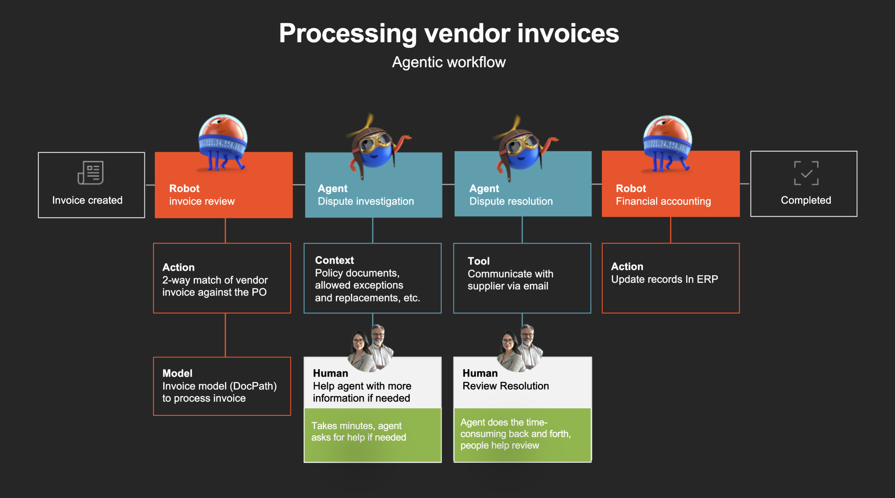 Agentic workflow for processing vendor invoices