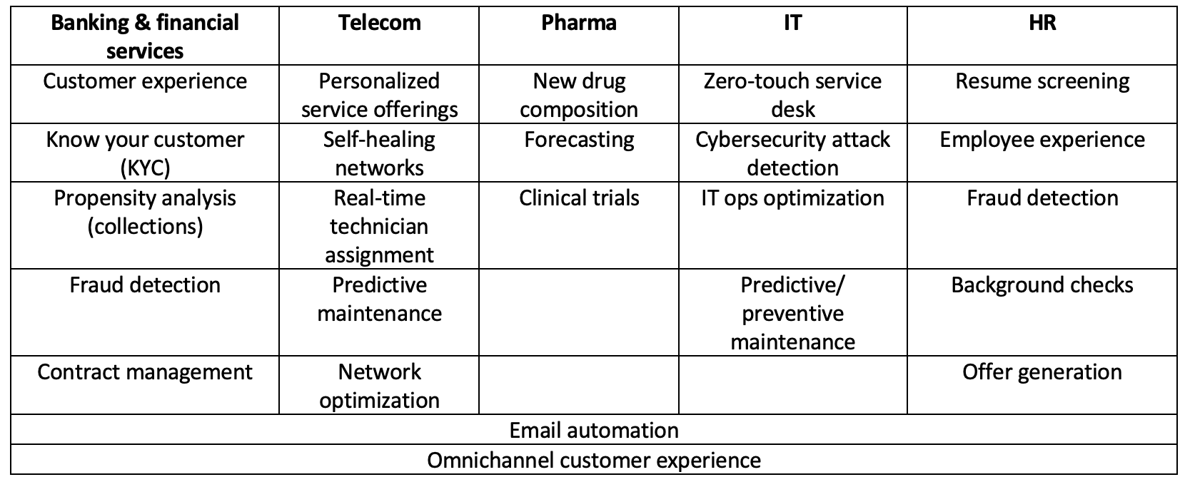 key areas for AI intervention across industries table image