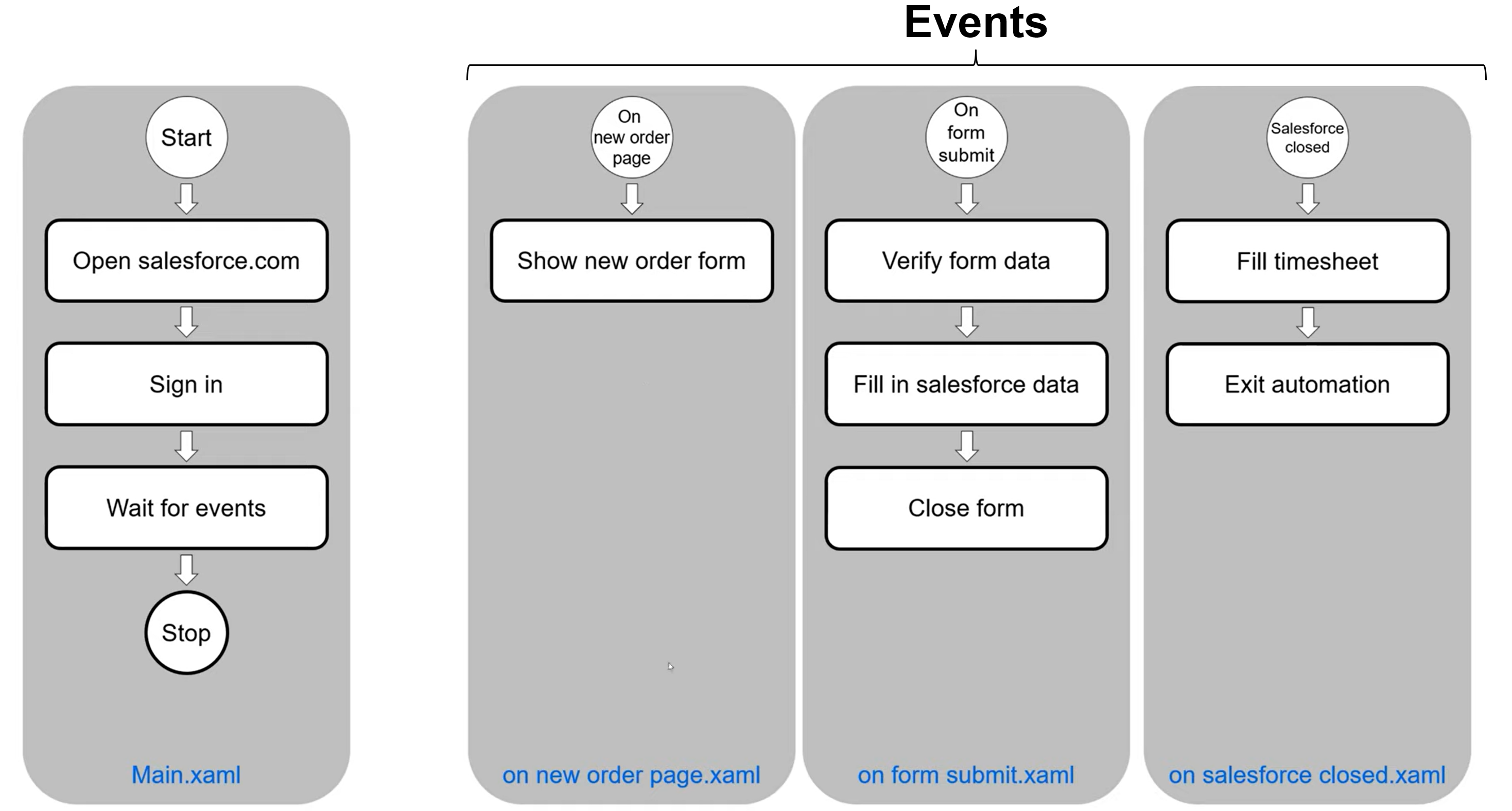 UiPath trigger-based attended automation diagram