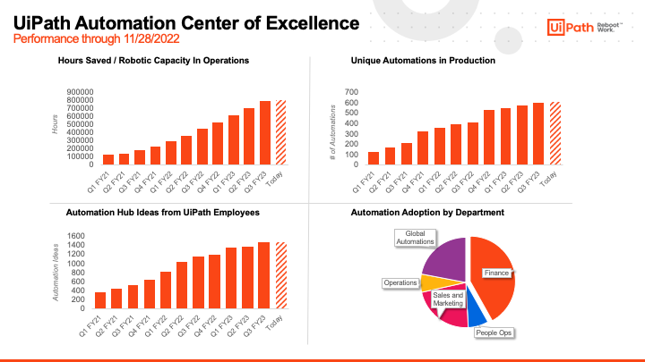 UiPath automation center of excellence Q3 FY23 dashboard
