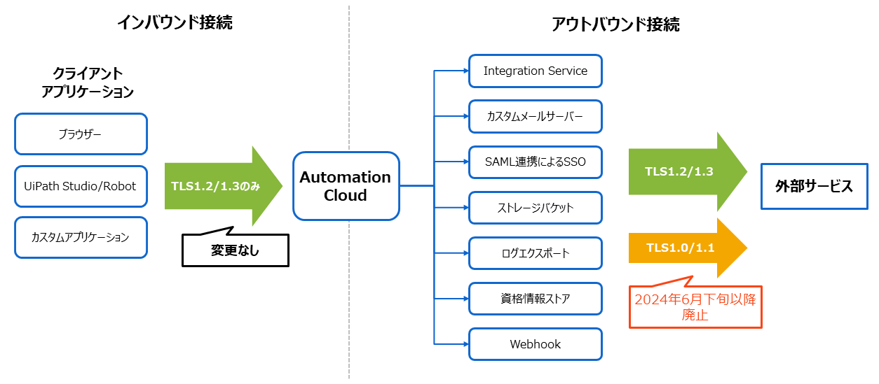 Automation Cloud TLS1.0/1.1廃止