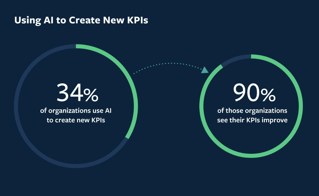 Using AI to create new KPIs