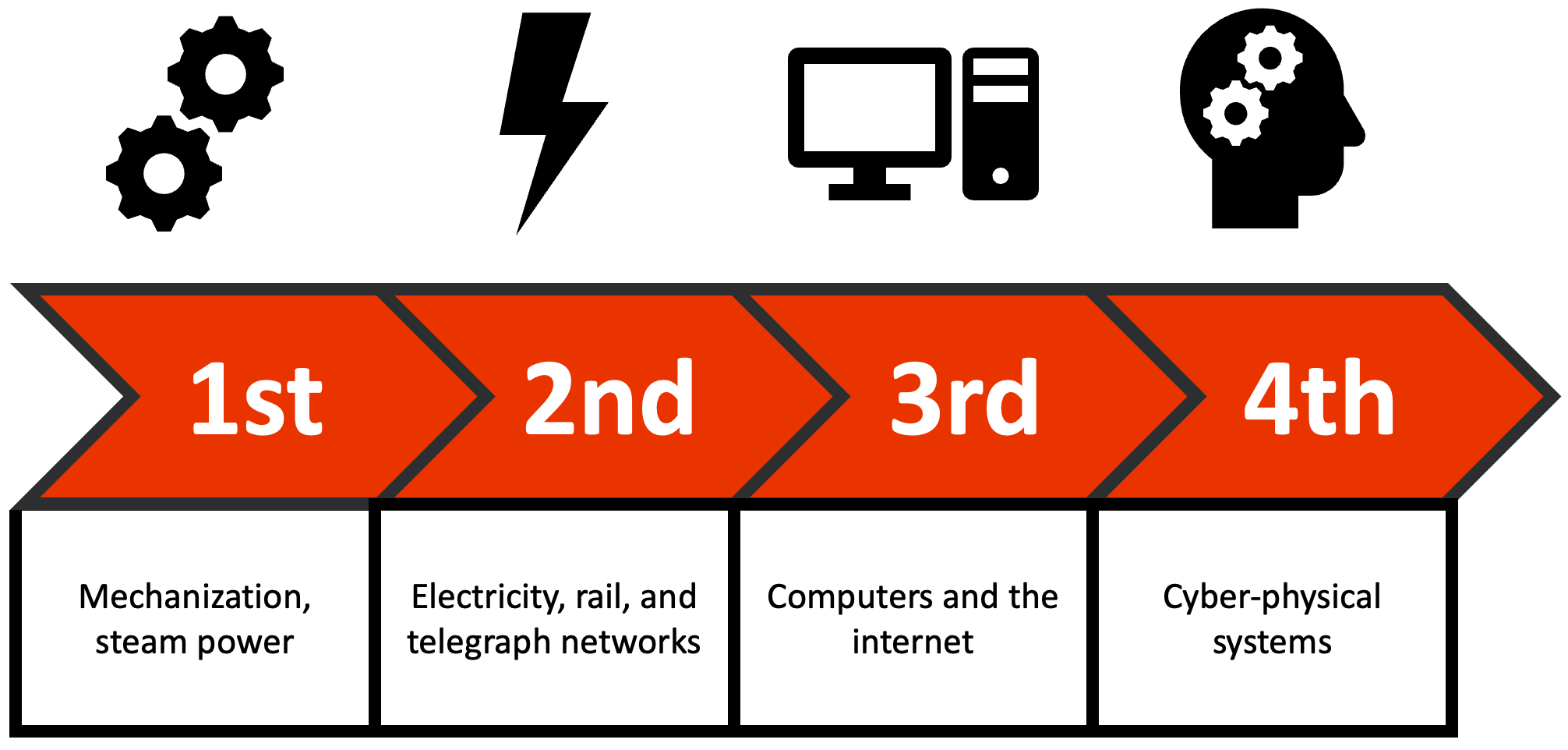 1st through 4th industrial revolutions graphic