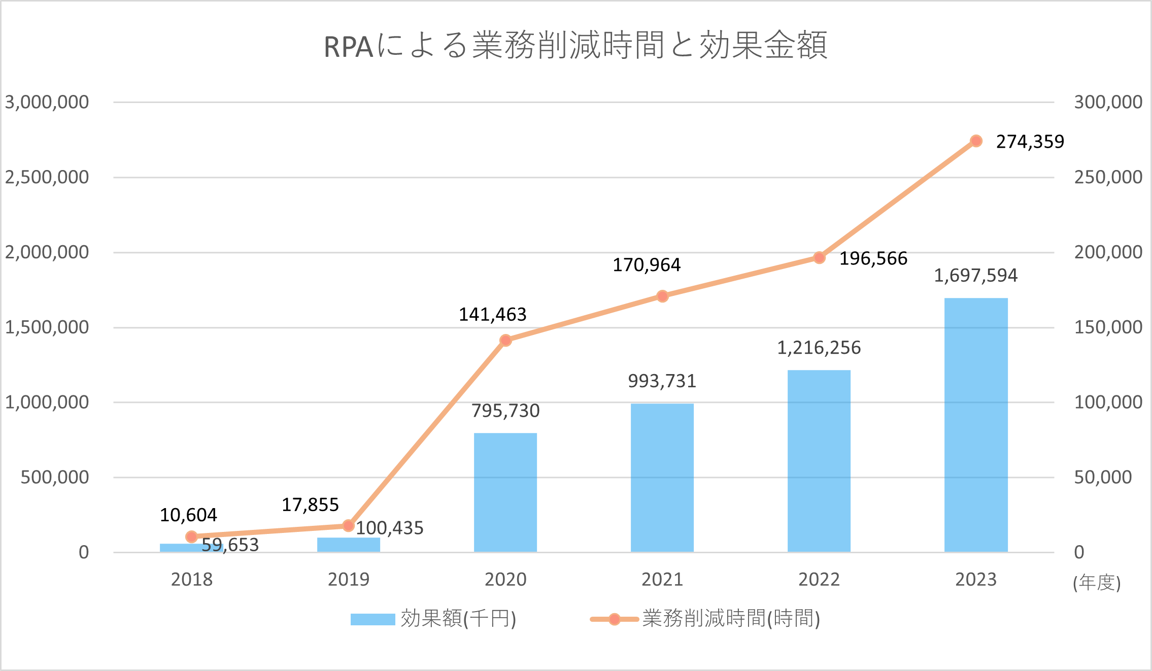 RPA導入による効果額と業務削減時間の推移