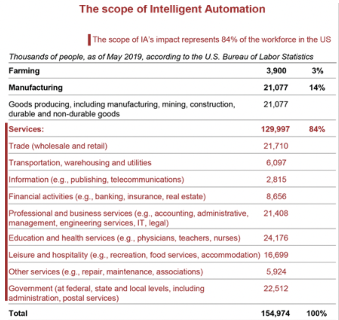 scope of intelligent automation pascal bornet