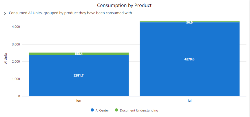 Consumed AI Units grouped by UiPath product
