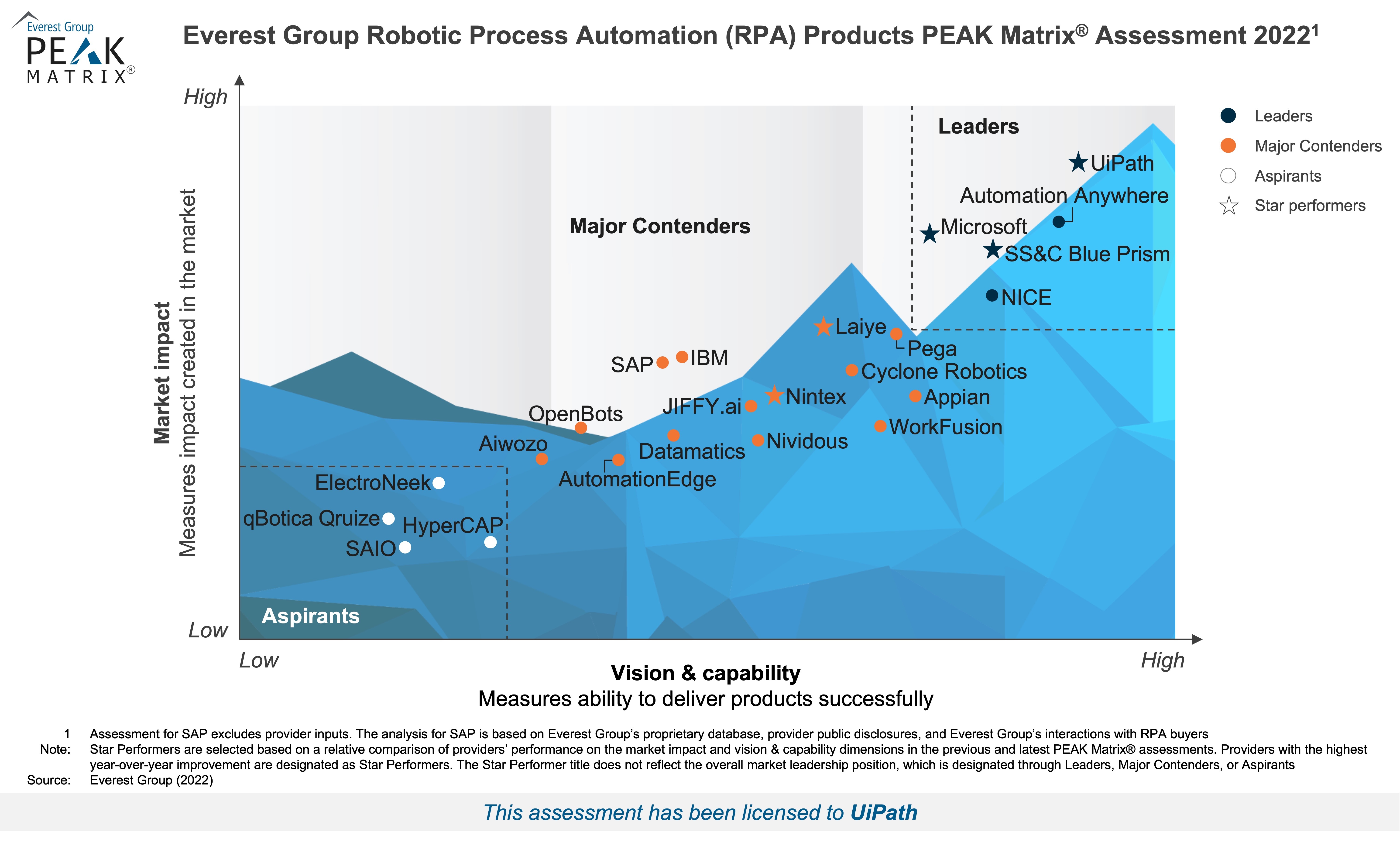 Everest Group Robotic Process Automation Products PEAK Matrix® Assessment 2022 - Graph