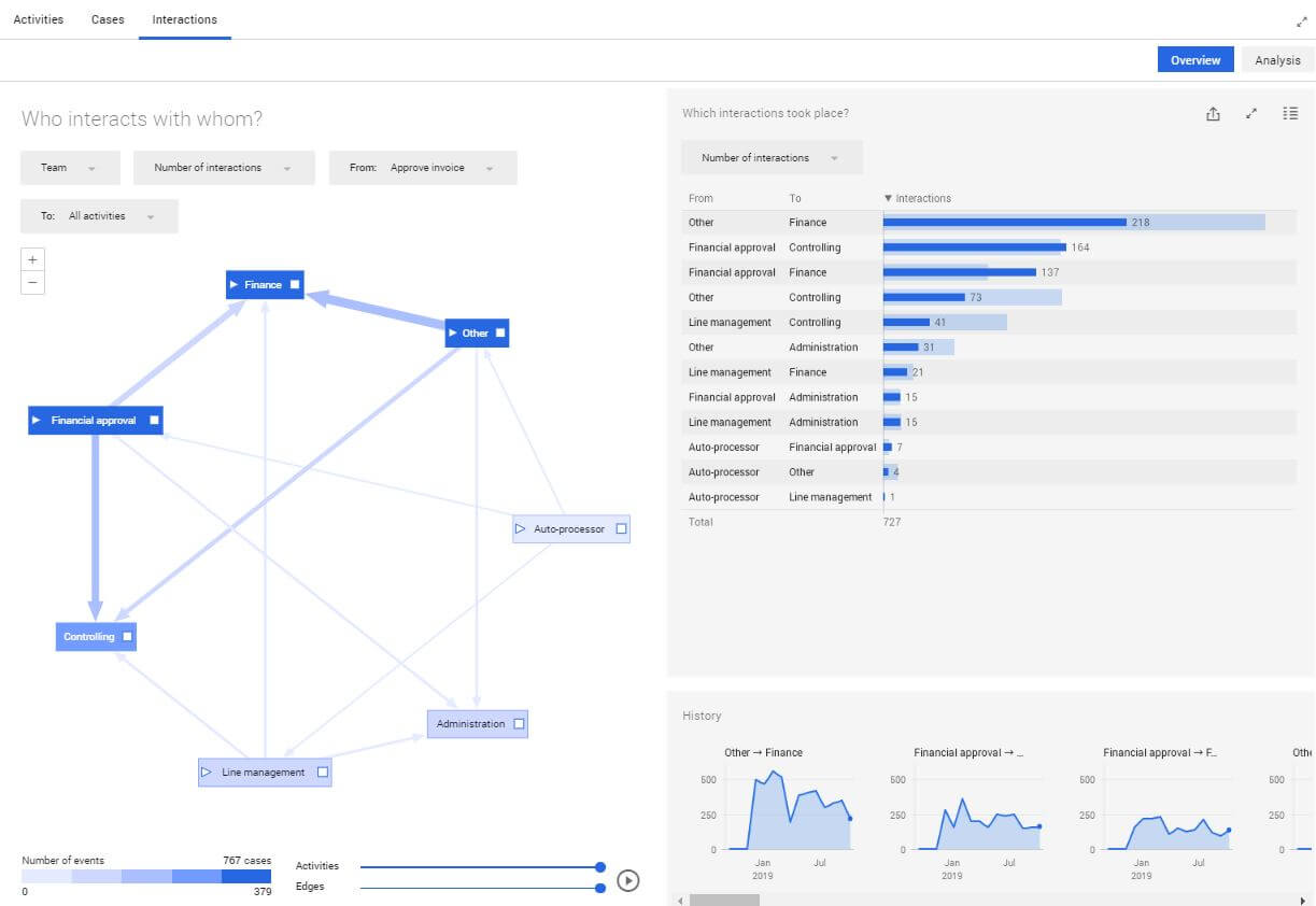 interactions invoice approval process mining analytics